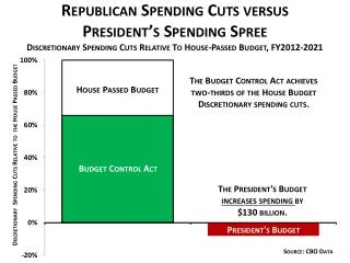 republican spending cuts versus presidents spending spree
