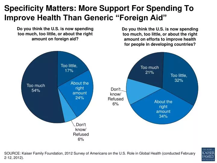 specificity matters more support for spending to improve health than generic foreign aid