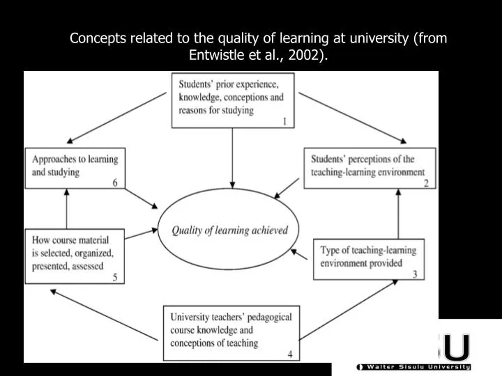 concepts related to the quality of learning at university from entwistle et al 2002