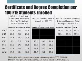 Certificate and Degree Completion per 100 FTE Students Enrolled