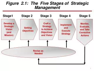 Figure 2.1: The Five Stages of Strategic Management