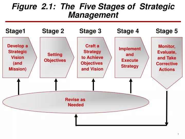 figure 2 1 the five stages of strategic management