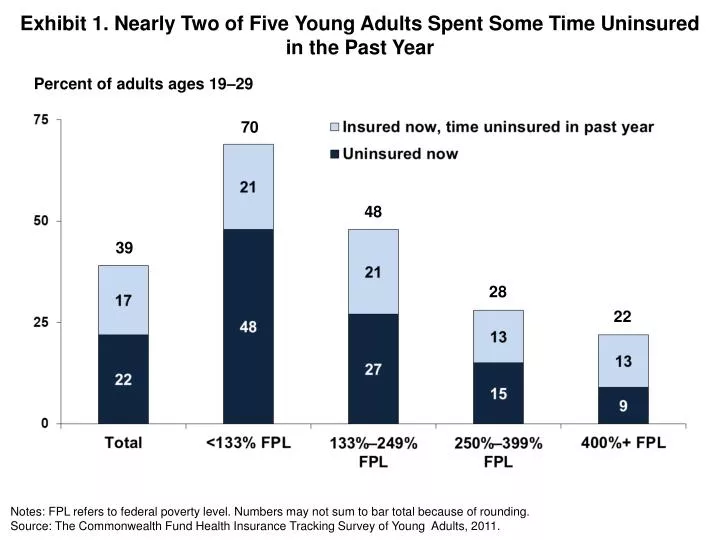 exhibit 1 nearly two of five young adults spent some time uninsured in the past year