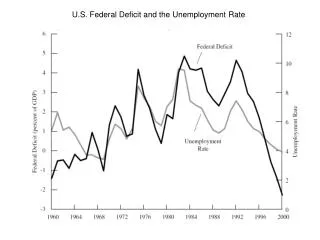 U.S. Federal Deficit and the Unemployment Rate