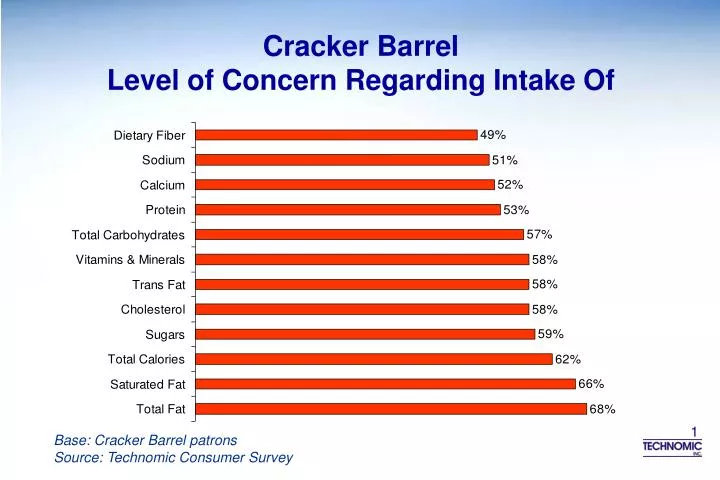 cracker barrel level of concern regarding intake of