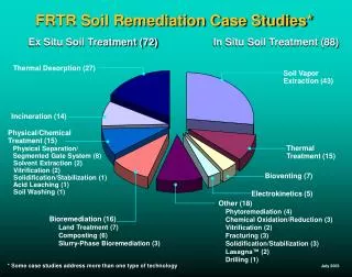 FRTR Soil Remediation Case Studies*