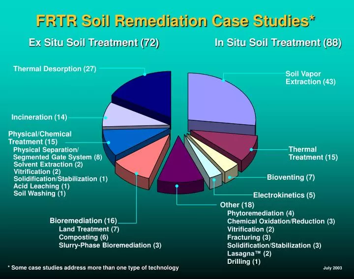 frtr soil remediation case studies