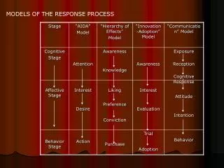 MODELS OF THE RESPONSE PROCESS