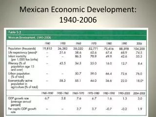 Mexican Economic Development : 1940-2006