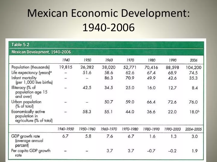 mexican economic development 1940 2006