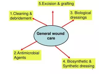 General wound care