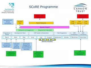 SCoRE Programme
