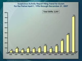 Total SARs: 2,041