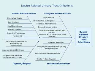 Device Related Urinary Tract Infections