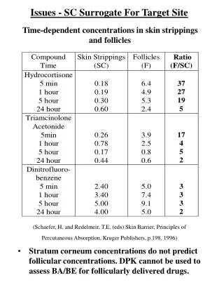 Time-dependent concentrations in skin strippings and follicles