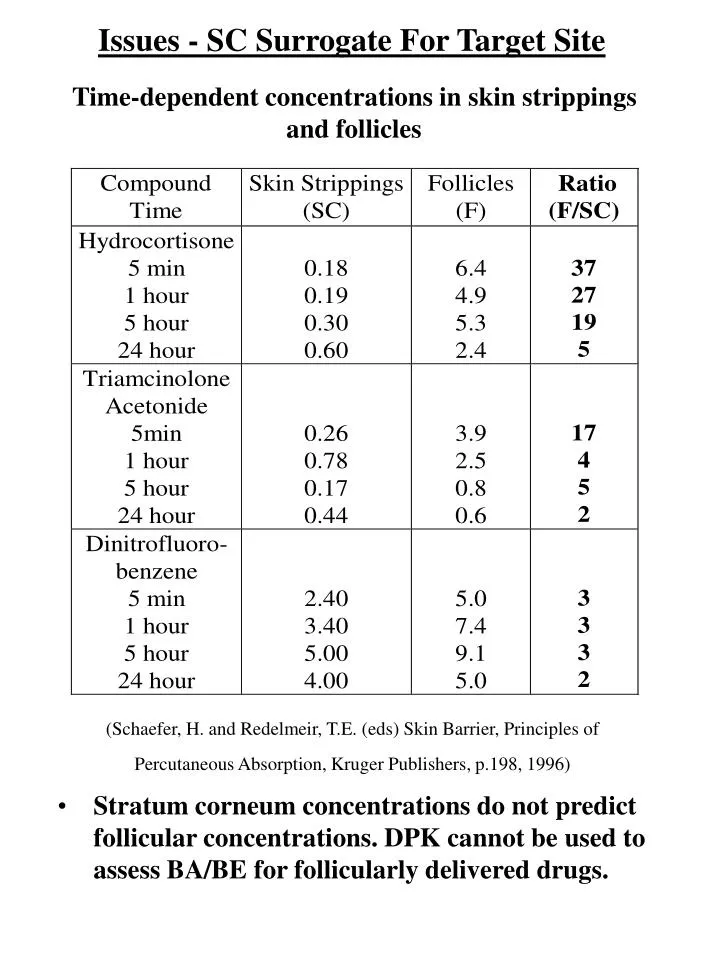 time dependent concentrations in skin strippings and follicles