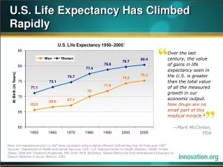 U.S. Life Expectancy Has Climbed Rapidly