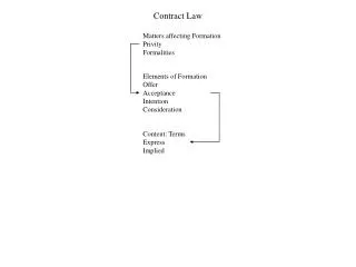 Contract Law