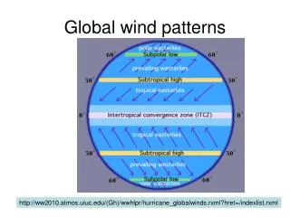 Global wind patterns