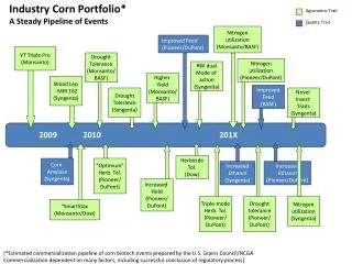 Industry Corn Portfolio* A Steady Pipeline of Events