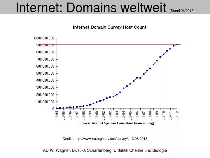 internet domains weltweit stand 06 2013