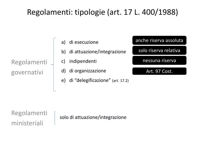regolamenti tipologie art 17 l 400 1988