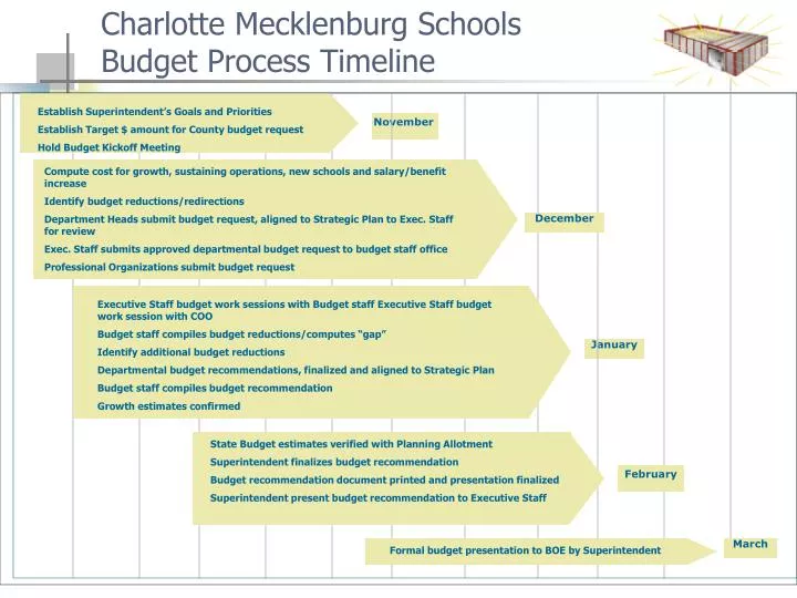 charlotte mecklenburg schools budget process timeline