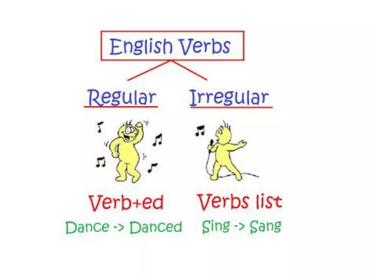 Omitted verb. Regular and Irregular Polygons. Английский глагол call