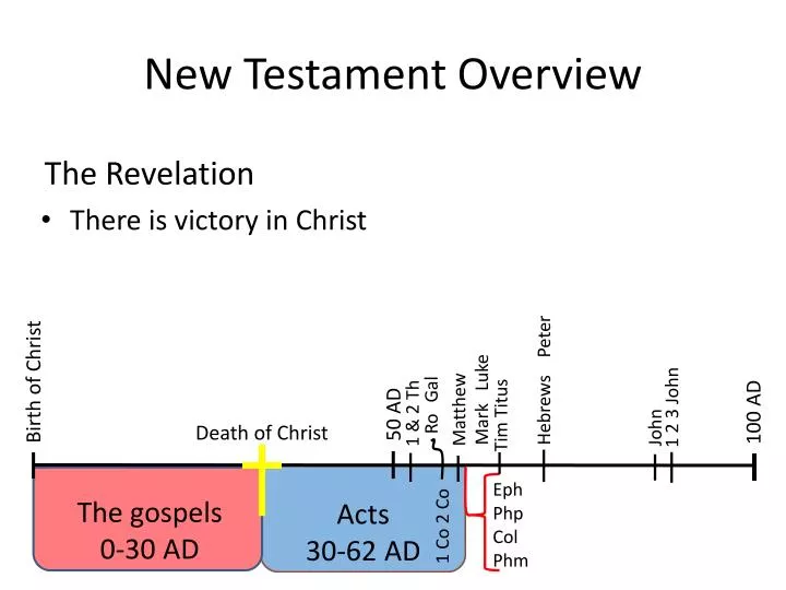 new testament overview