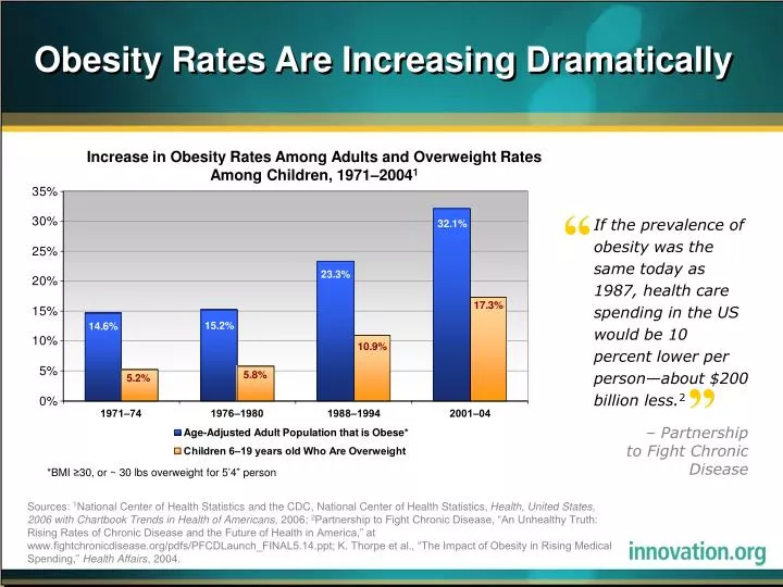 obesity rates are increasing dramatically