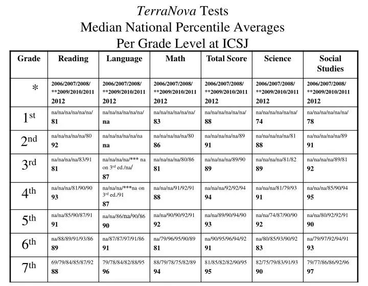terranova tests median national percentile averages per grade level at icsj