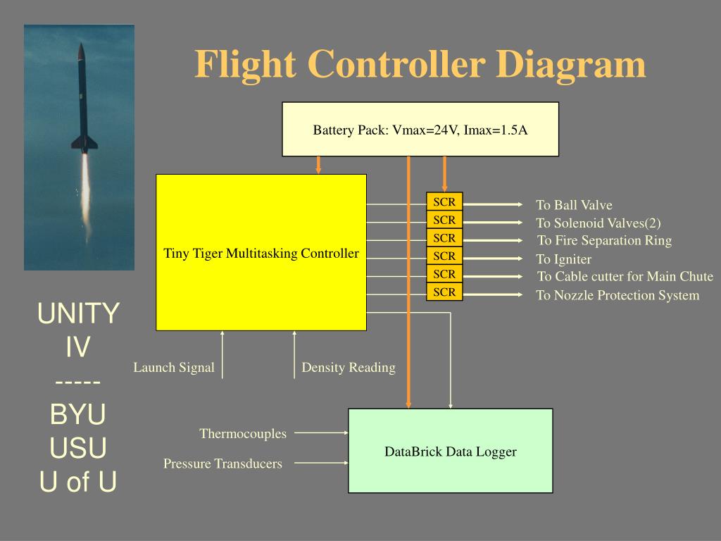 Flight Control Schema PPT - Flight Controller Diagram PowerPoint Presentation, free download ...