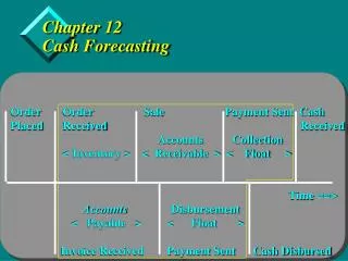 Chapter 12 Cash Forecasting