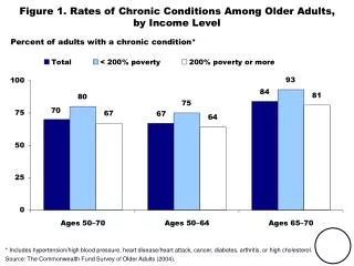 Figure 1. Rates of Chronic Conditions Among Older Adults, by Income Level
