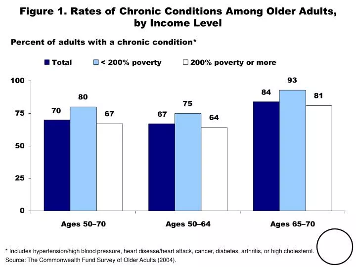 figure 1 rates of chronic conditions among older adults by income level