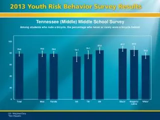 Tennessee (Middle) Middle School Survey