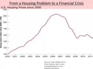 From a Housing Problem to a Financial Crisis