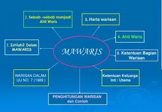 PPT - Mawaris PowerPoint Presentation, Free Download - ID:4308055