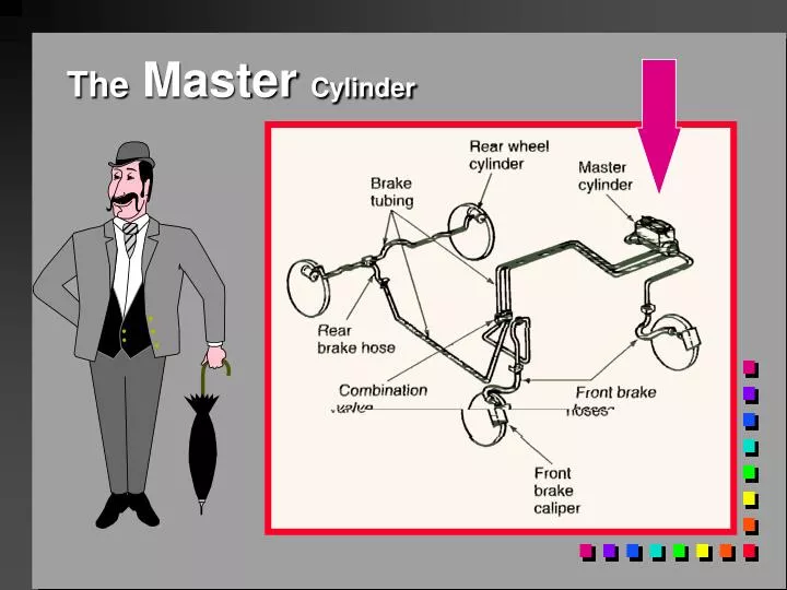 the master cylinder