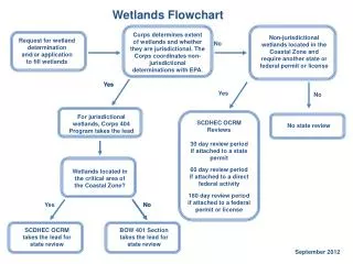 Request for wetland determination and/or application to fill wetlands