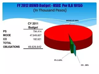F Y 2012 DSWD Budget - OSEC Per R.A 10155 (In Thousand Pesos)