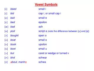 Vowel Symbols [i] beed 			small i [I] bid 			cap i, or small cap i [e] bait	 		small e