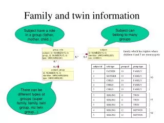 Family and twin information