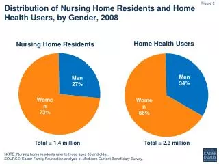 Distribution of Nursing Home Residents and Home Health Users, by Gender, 2008