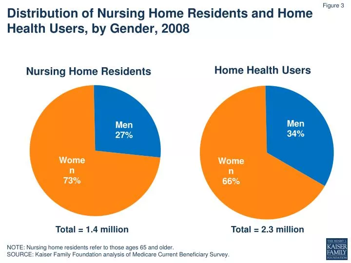 distribution of nursing home residents and home health users by gender 2008