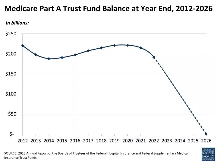 medicare part a trust fund balance at year end 2012 2026