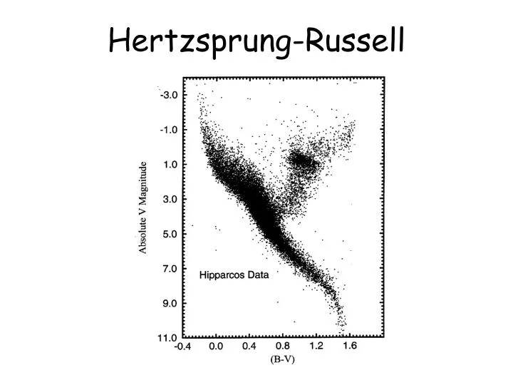 hertzsprung russell