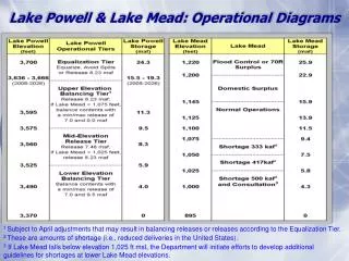 Lake Powell &amp; Lake Mead: Operational Diagrams