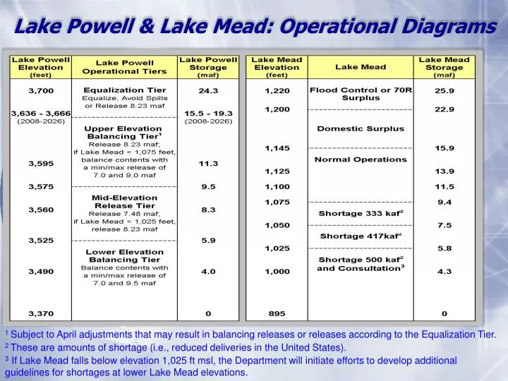 lake powell lake mead operational diagrams