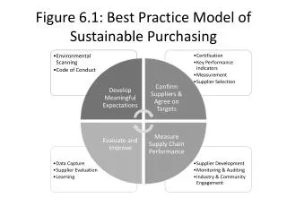 Figure 6.1: Best Practice Model of Sustainable Purchasing